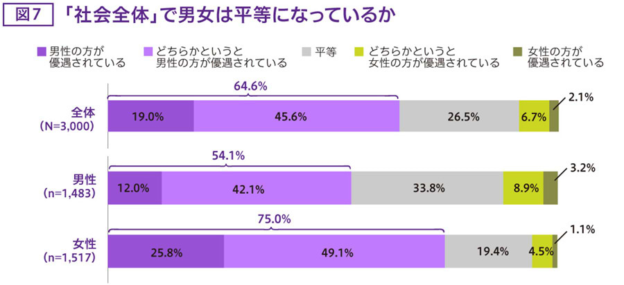 社会全体で男女は平等になっているか