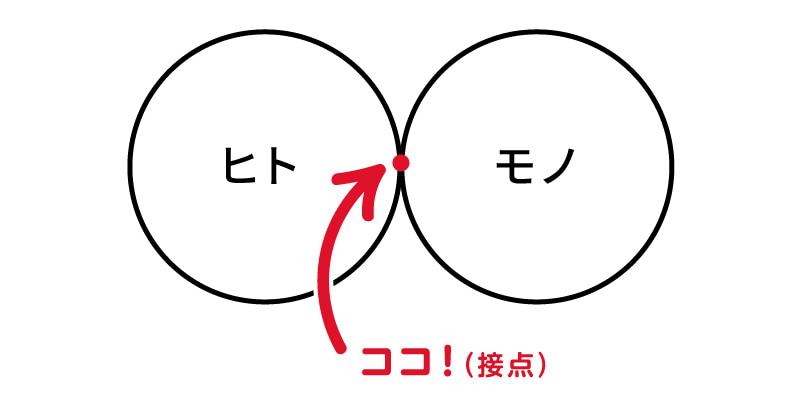 たとえば「ヒト」と「モノ」が接点を持った瞬間、対象となる「モノ」は、そのヒトにとって「自分ゴト化」される。