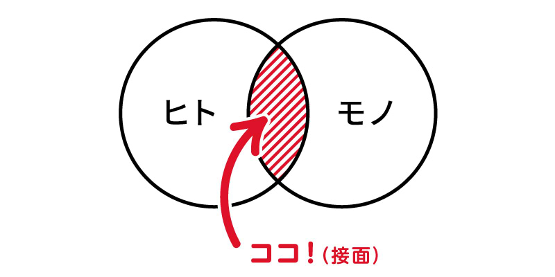 対象となるべきは、モノだけでない。企業、サービスなどあらゆるものと　ヒトとの関係性が「点」から「面」になったとき、体験というドラマが、一気に広がりはじめる。