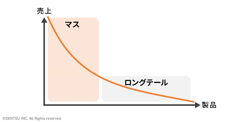 マスとロングテールの関係図