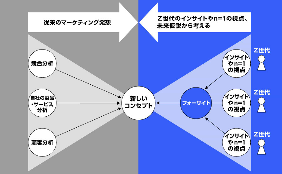 フォーサイトプランニング