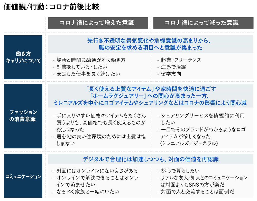 価値観／行動：コロナ前後比較