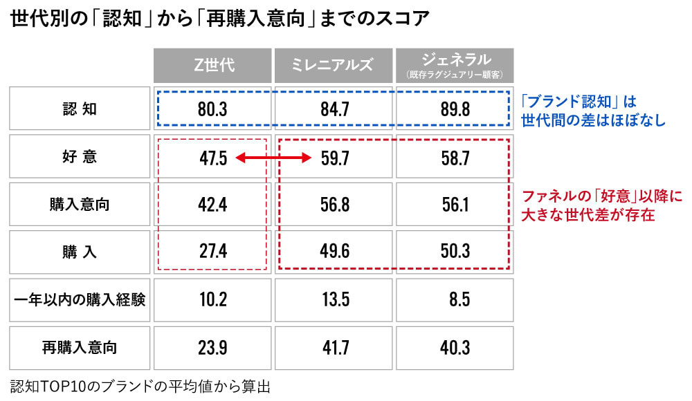 世代別の「認知」から「再購入意向」までのスコア