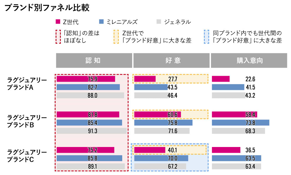 ブランド別ファネル比較