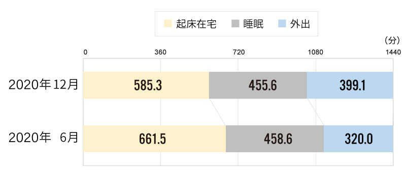 1日あたりの起床在宅・睡眠・外出時間（週平均／12～69歳）