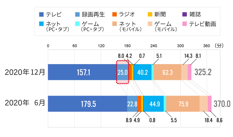 1日あたりの自宅内メディア接触時間（週平均／12～69歳）