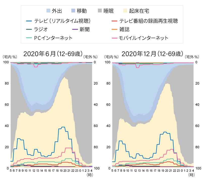 生活行動率とメディア接触率（週平均／12～69歳）