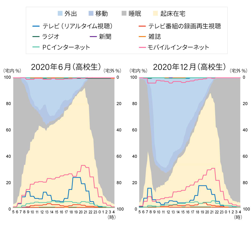 生活行動率とメディア接触率（週平均／高校生）