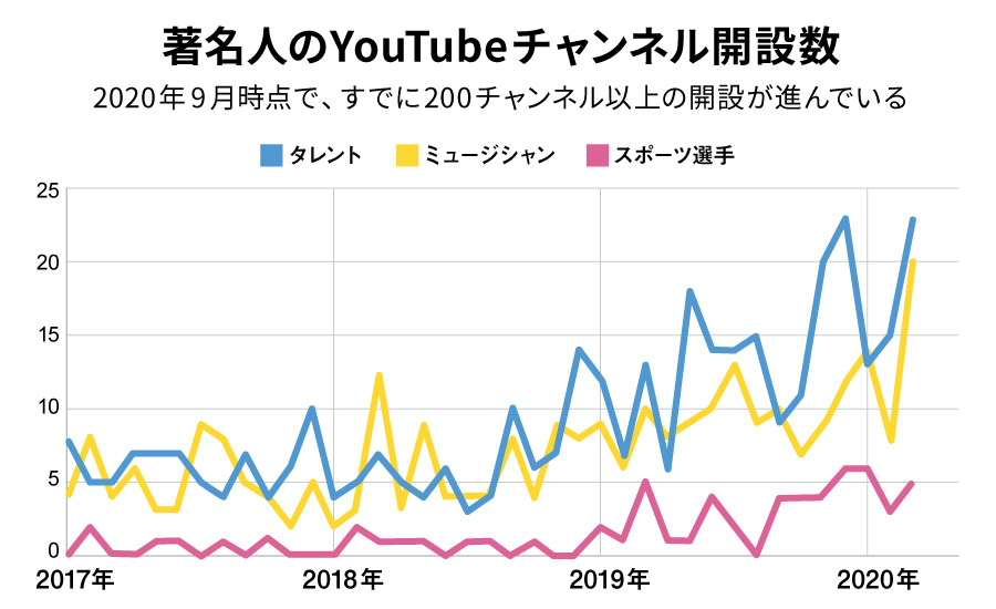 Talent YouTube＋TV #1