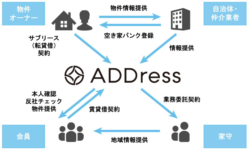 ADDressのビジネスモデル図