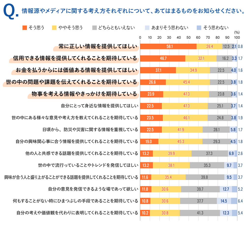 情報メディアに対する考え方