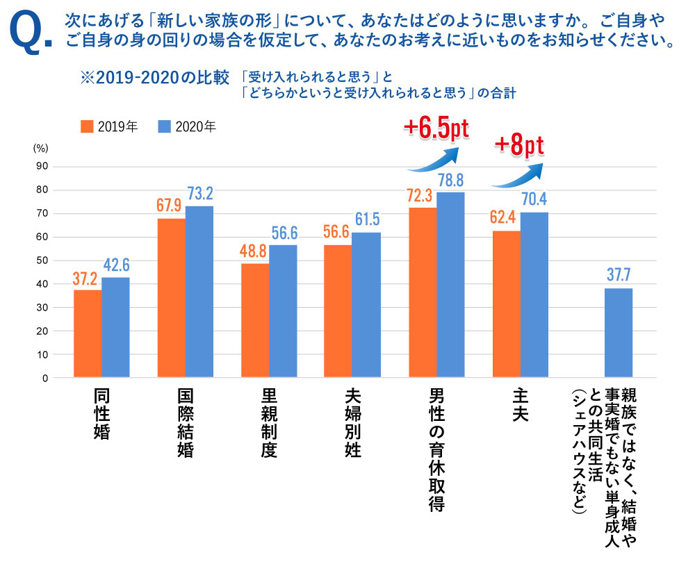 新しい家族の形に対する考え方