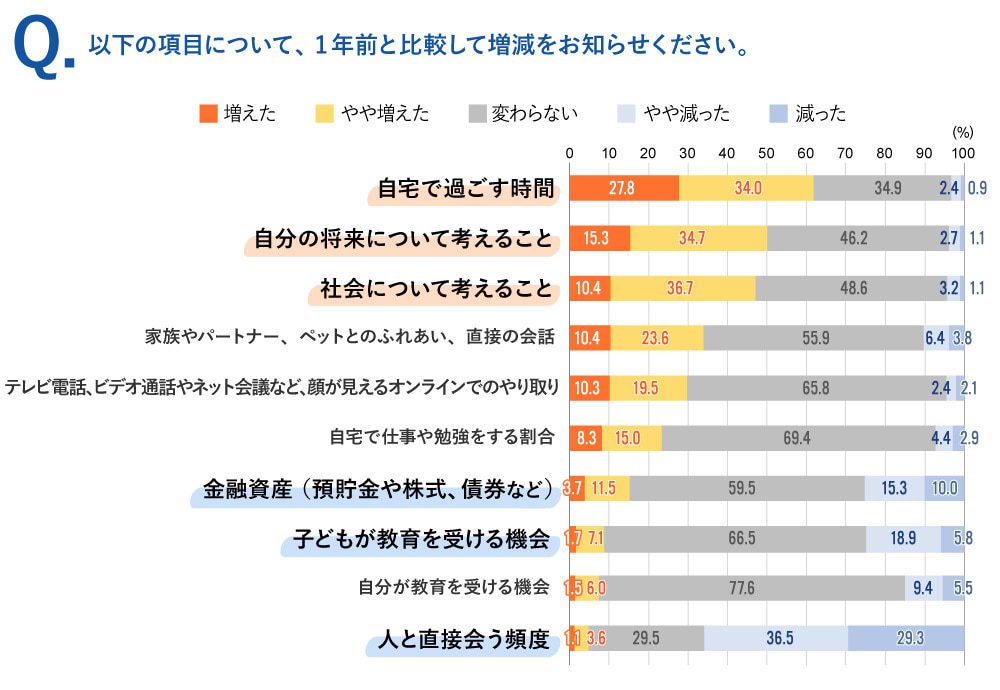 1年前と比較して増えたもの・減ったもの