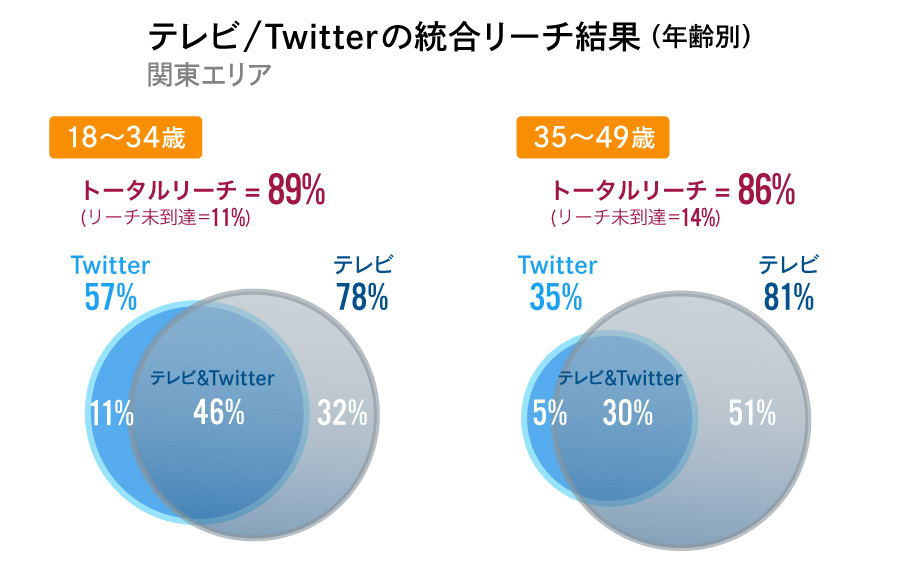 テレビ×Twitter