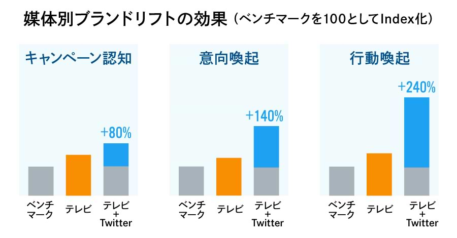 テレビ×Twitter