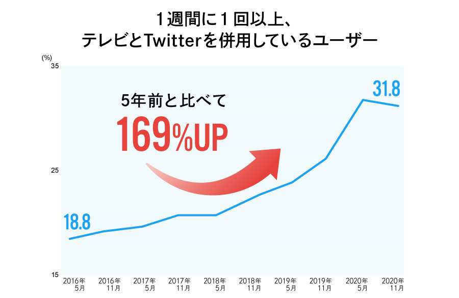 テレビ×Twitter