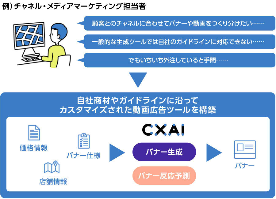 マーケティング担当者