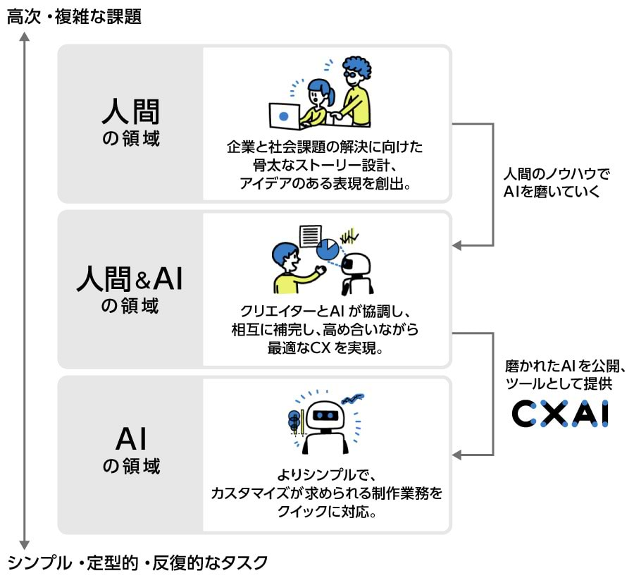 人間とAIの共創