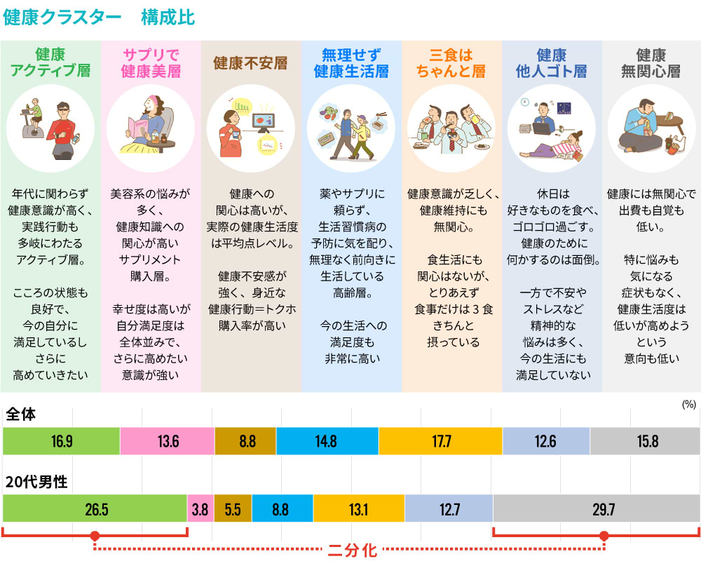 健康クラスター構成図