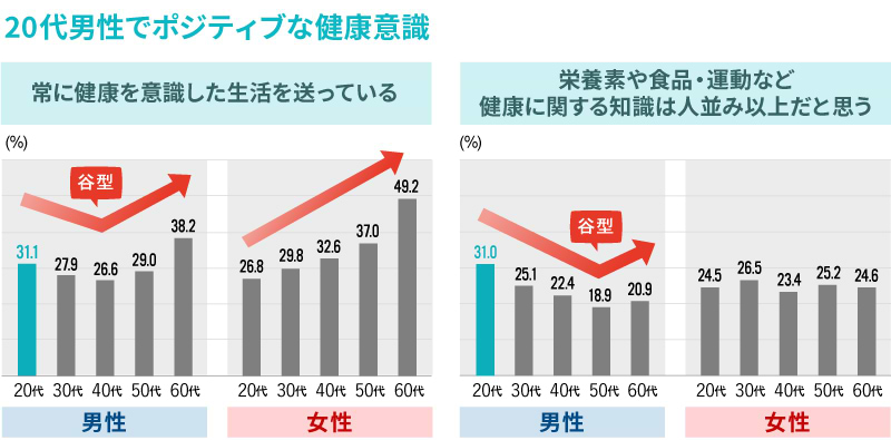 20代男性のポジティブな健康意識