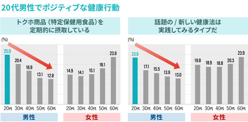 20代男性の健康行動