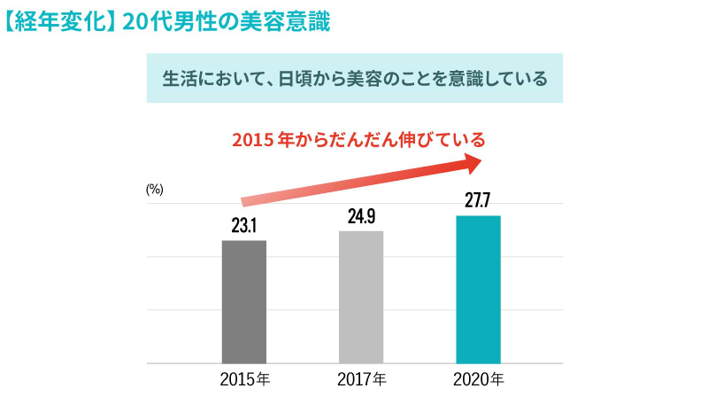 20代男性の美容意識