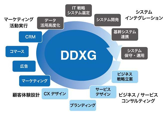 DDXGが支援可能な領域の図