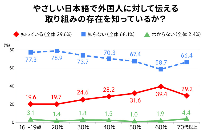 やさしい日本語