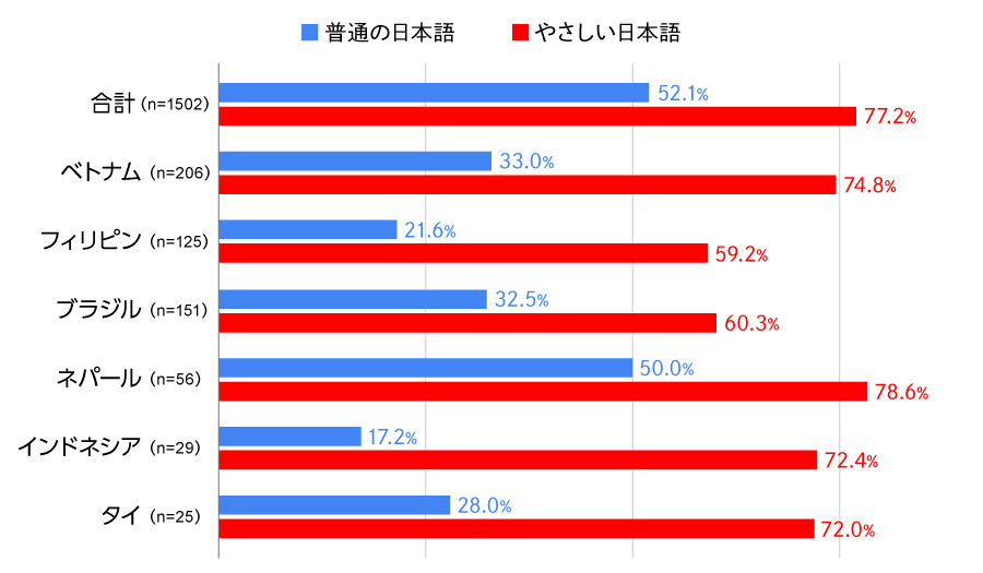 やさしい日本語