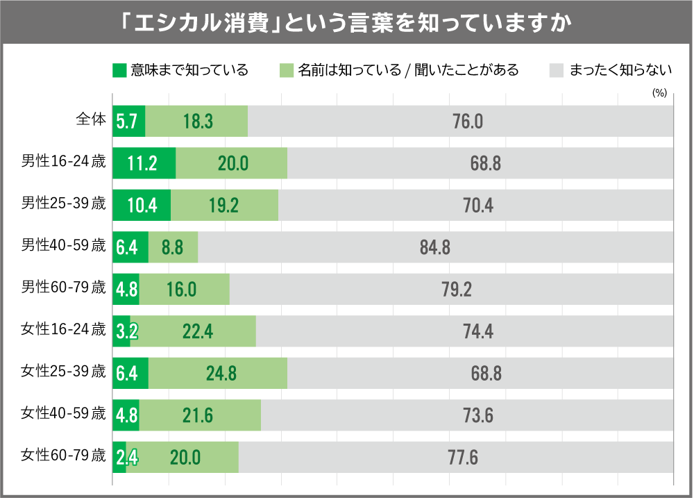 エシカル消費調査