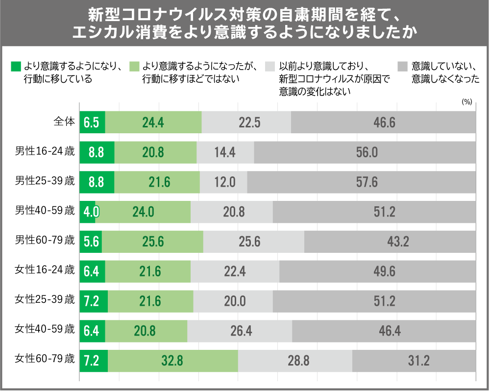 エシカル消費調査