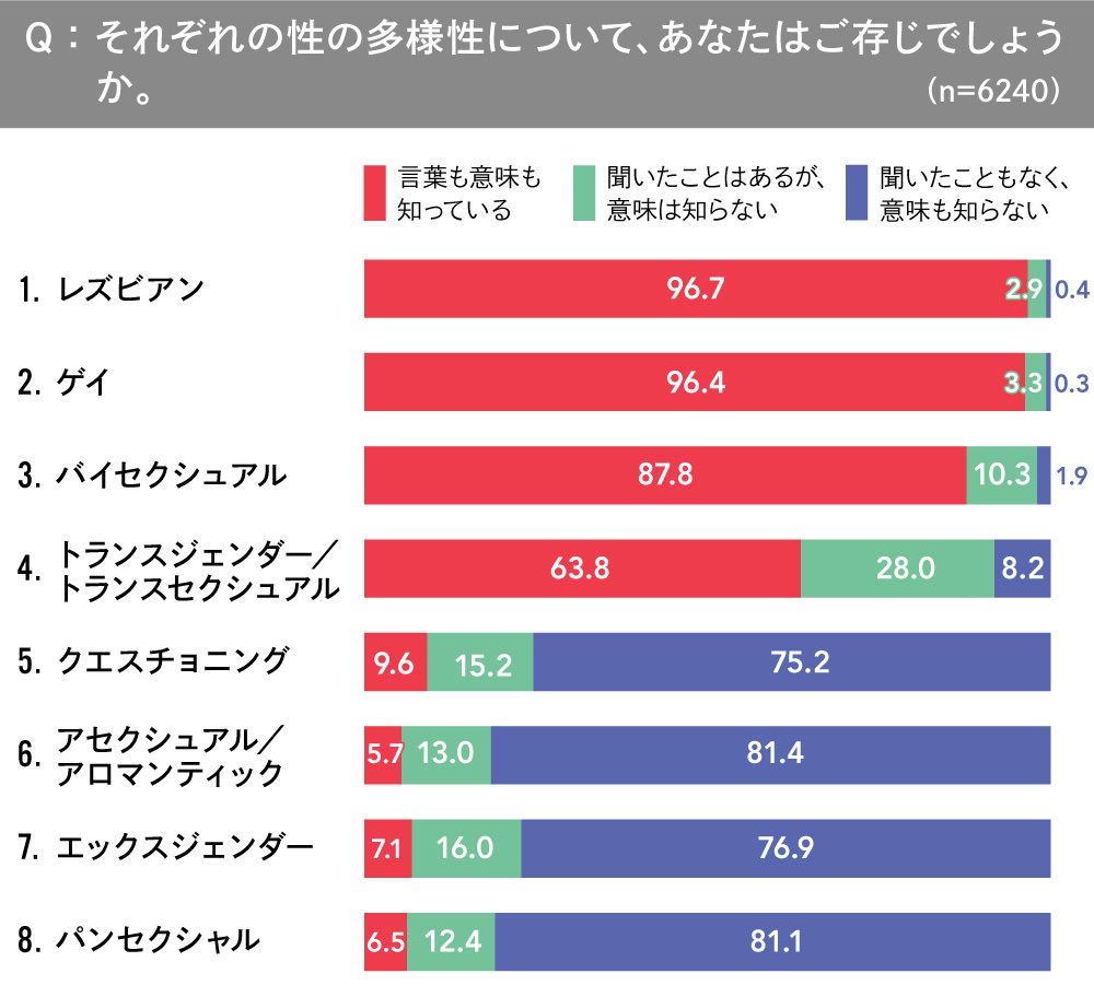 LGBTQ+調査2020