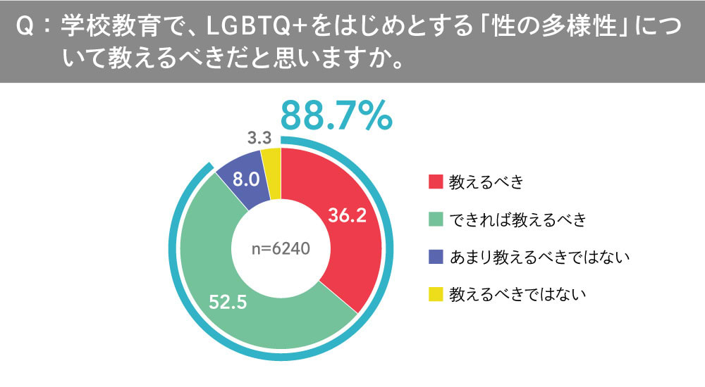 LGBTQ+調査2020