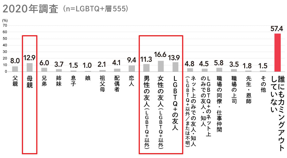 LGBTQ+調査2020