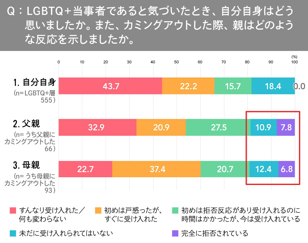 LGBTQ+調査2020