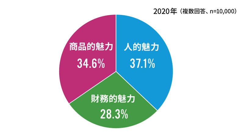 3つの魅力の構成比