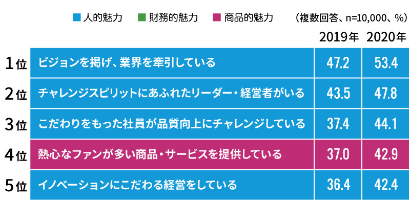 魅力項目ランキング 全36項目中上位5項目