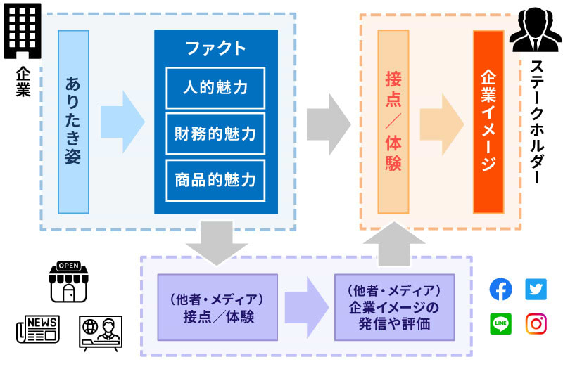 企業イメージ形成の概念図