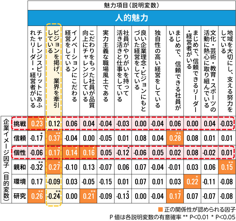 重回帰分析図（人的魅力）