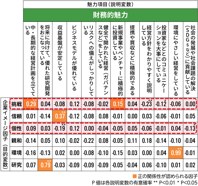 重回帰分析図（財務的魅力）