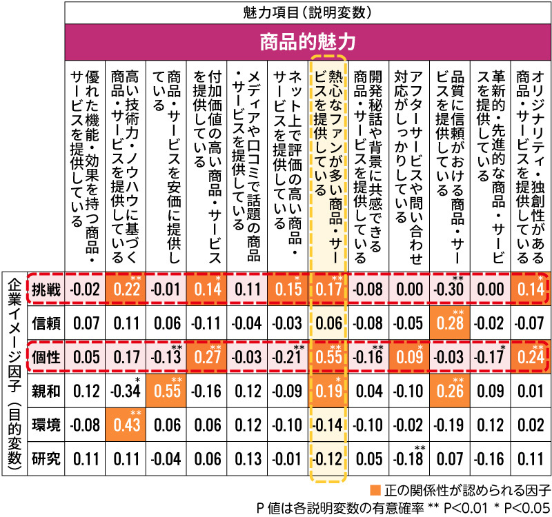 重回帰分析図（商品的魅力）