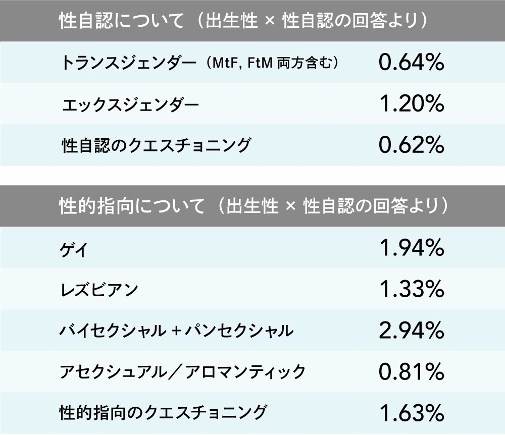 LGBTQ+調査2020