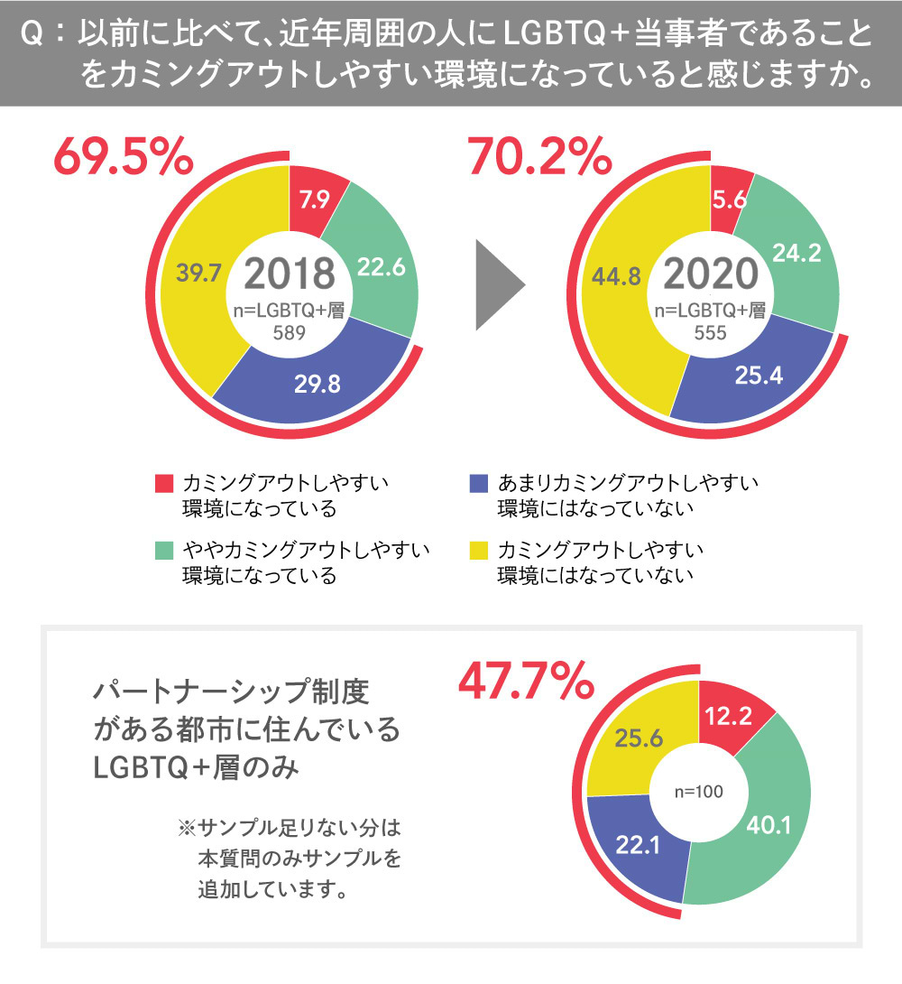 LGBTQ+調査2020