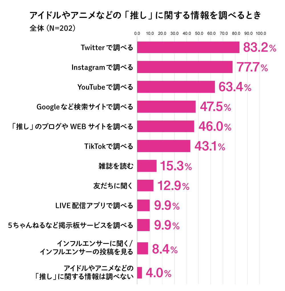 推し消費2