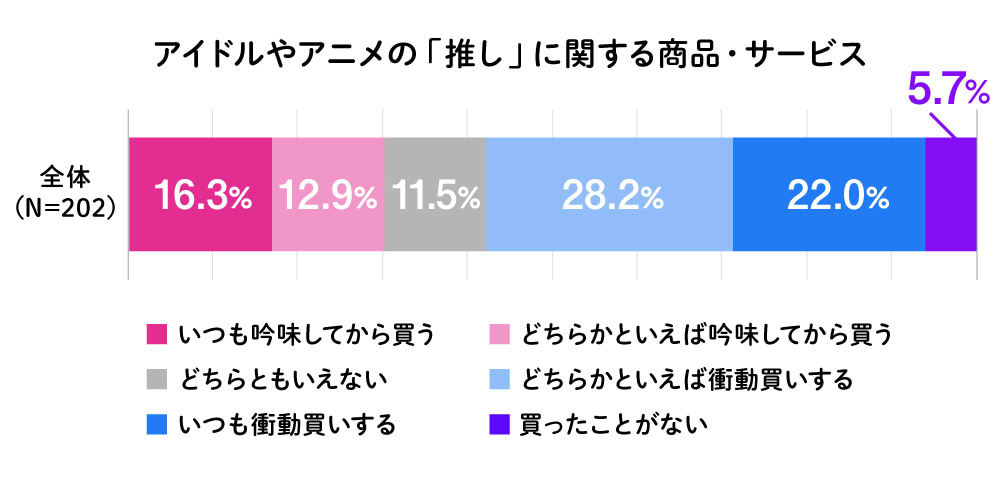 推し消費3