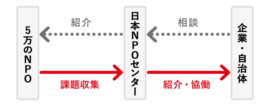 課題ラボの仕組み