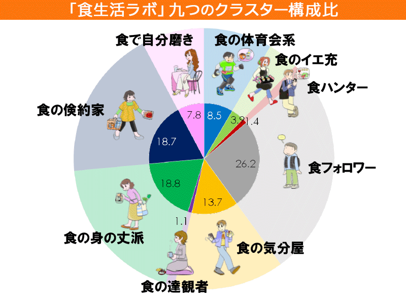 「食生活ラボ」九つのクラスタ構成比