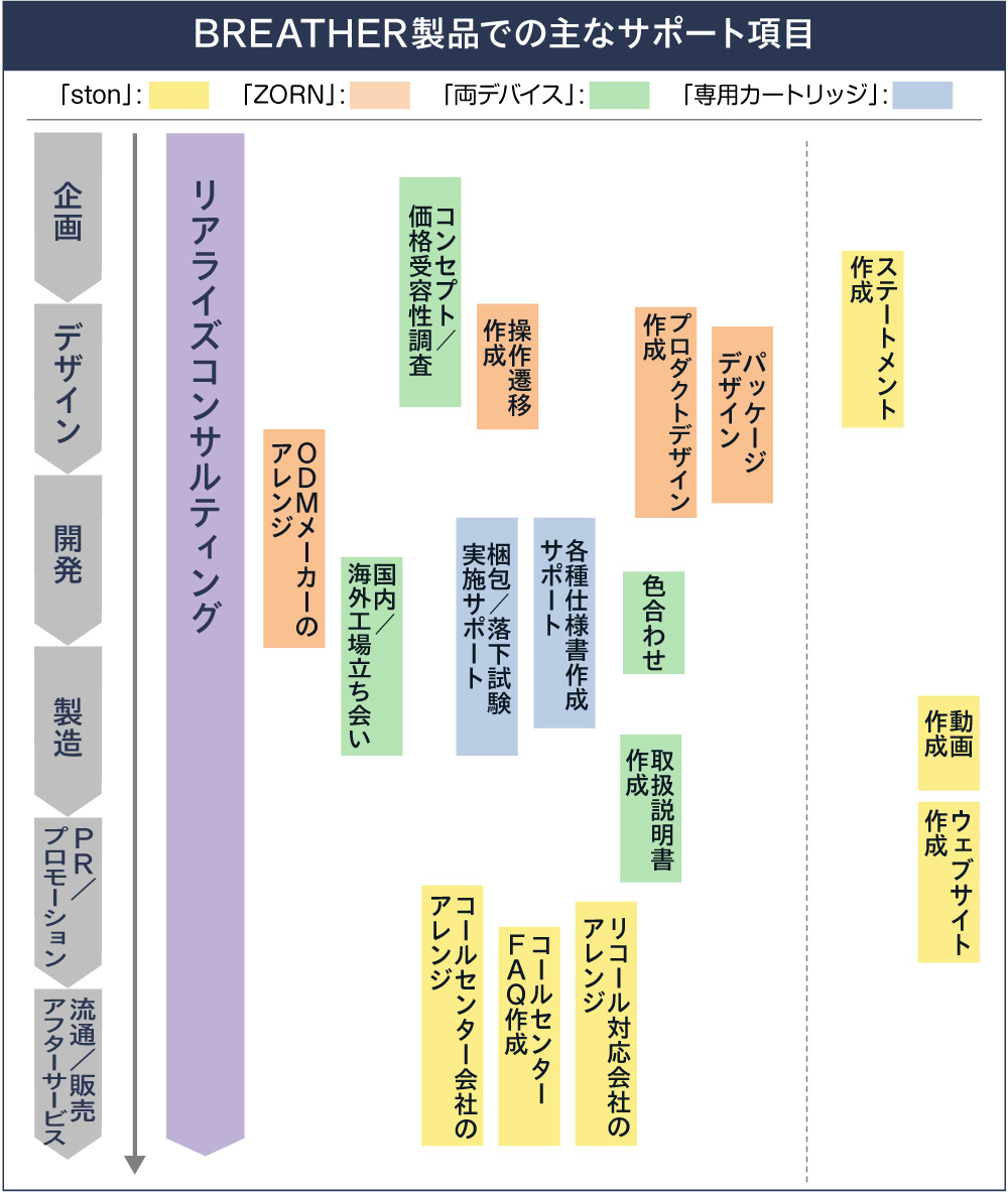 BREATHERせ製品での主なサポート項目