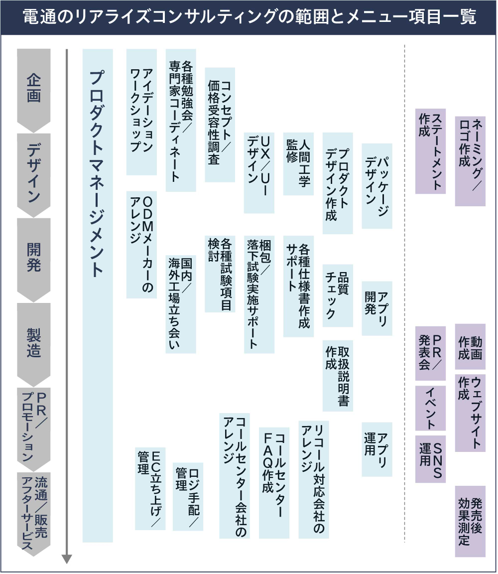 電通のリアライズコンサルティングの範囲とメニュー項目一覧