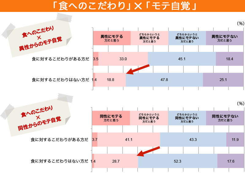 「食へのこだわり」×「モテ自覚」